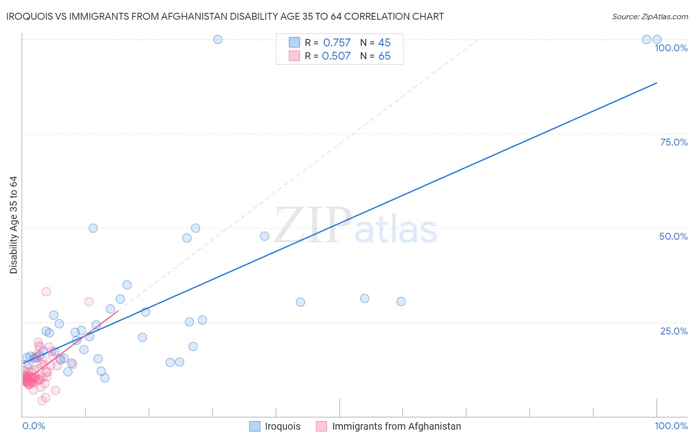 Iroquois vs Immigrants from Afghanistan Disability Age 35 to 64
