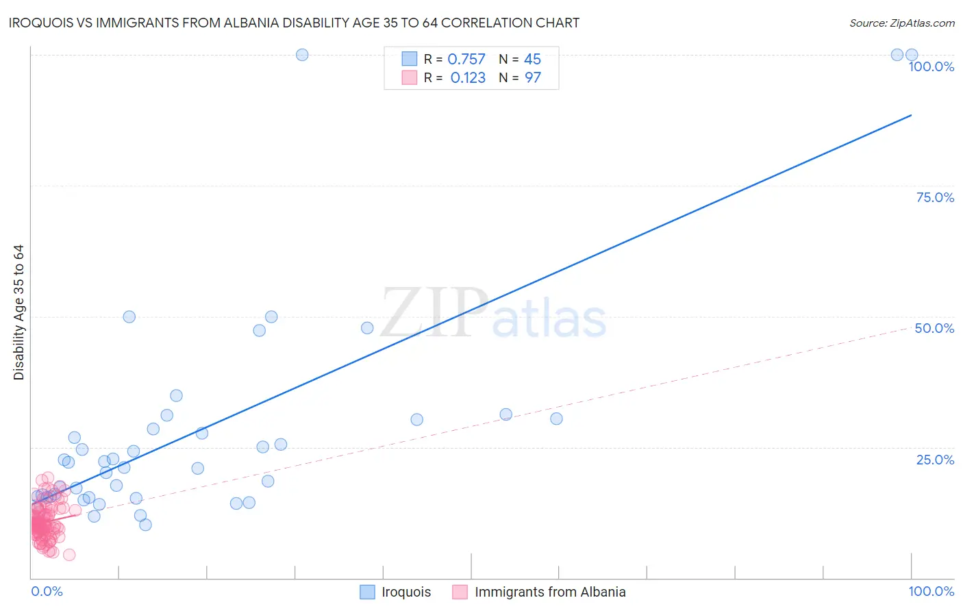 Iroquois vs Immigrants from Albania Disability Age 35 to 64