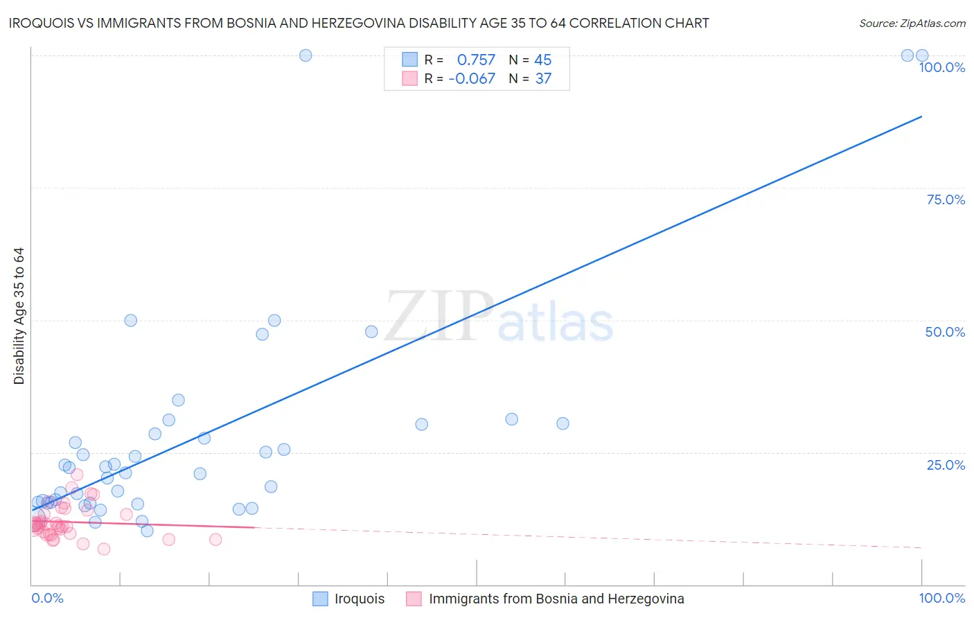 Iroquois vs Immigrants from Bosnia and Herzegovina Disability Age 35 to 64