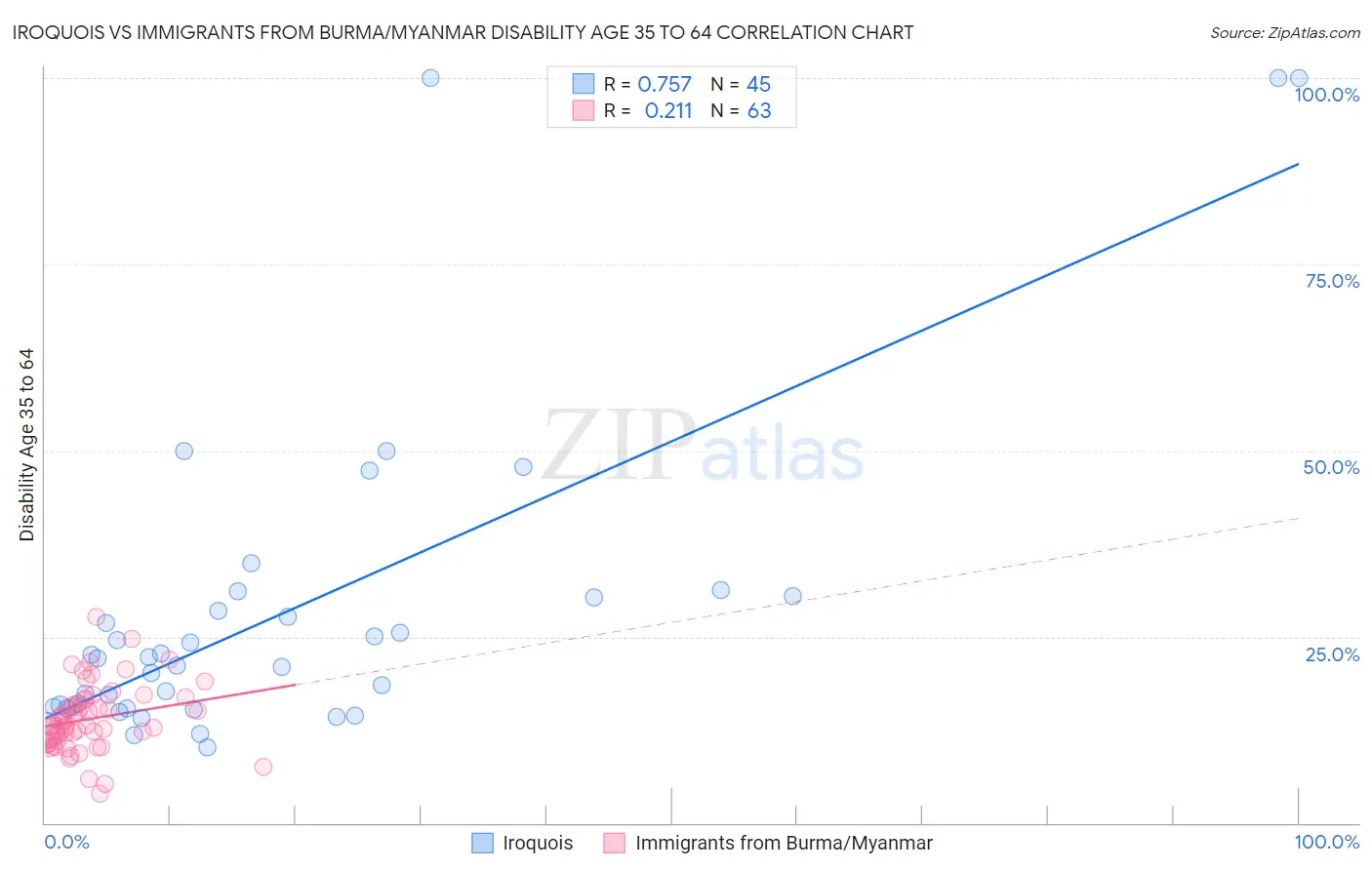 Iroquois vs Immigrants from Burma/Myanmar Disability Age 35 to 64
