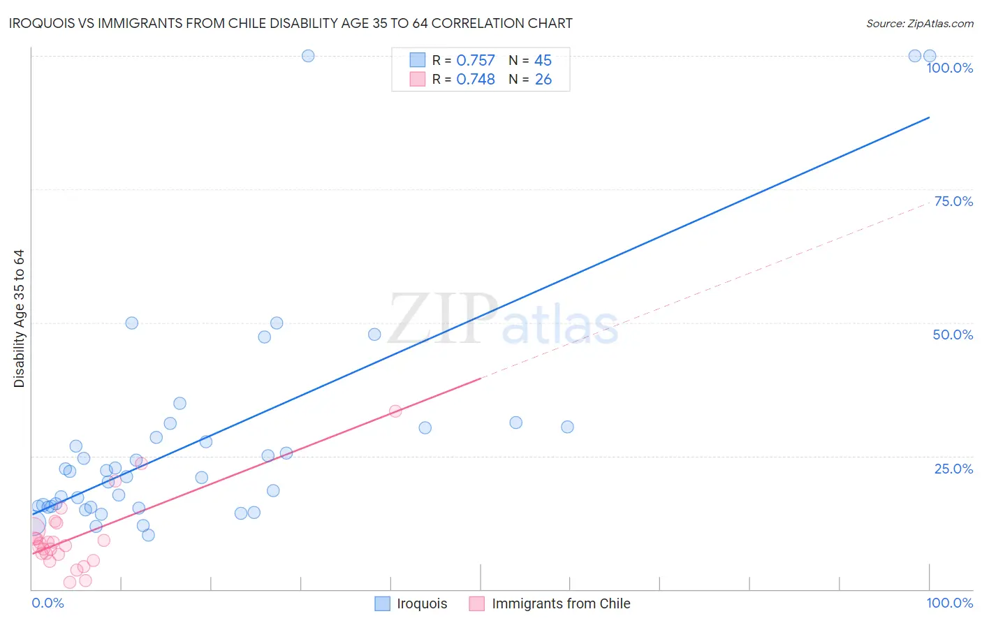 Iroquois vs Immigrants from Chile Disability Age 35 to 64