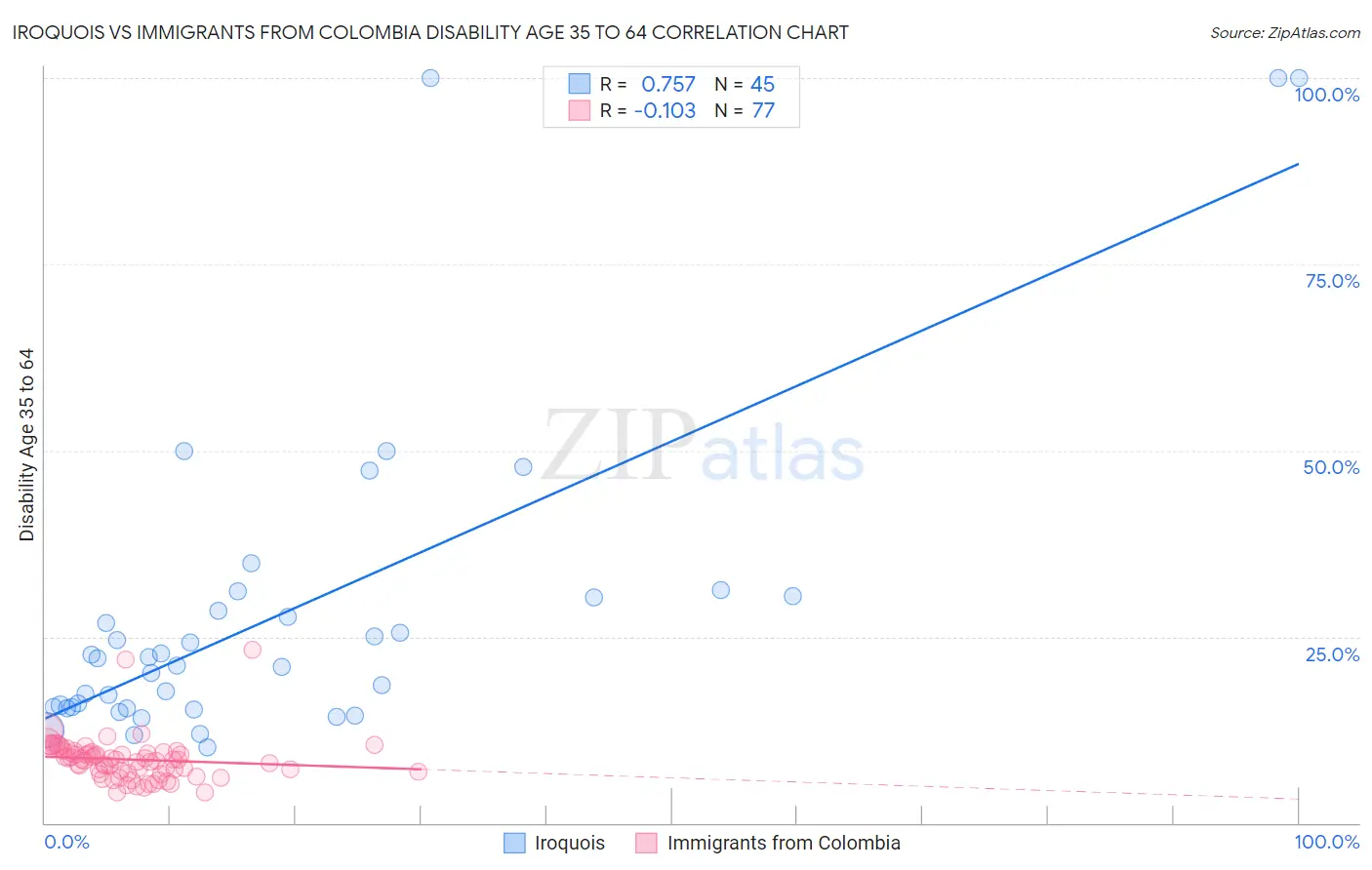 Iroquois vs Immigrants from Colombia Disability Age 35 to 64