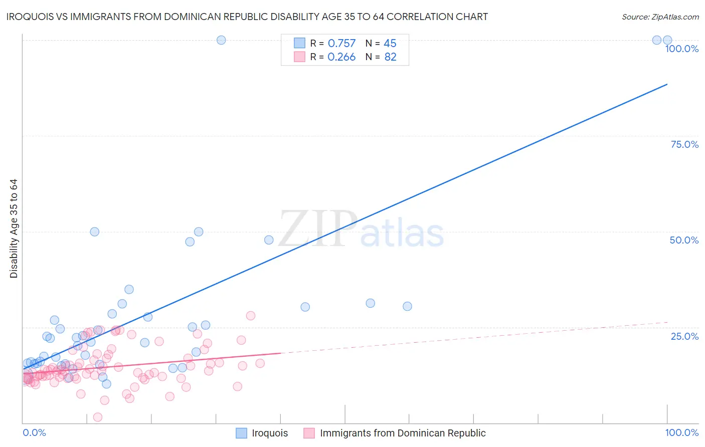 Iroquois vs Immigrants from Dominican Republic Disability Age 35 to 64
