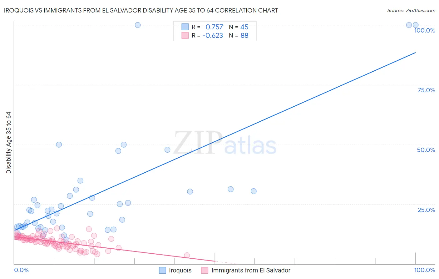 Iroquois vs Immigrants from El Salvador Disability Age 35 to 64