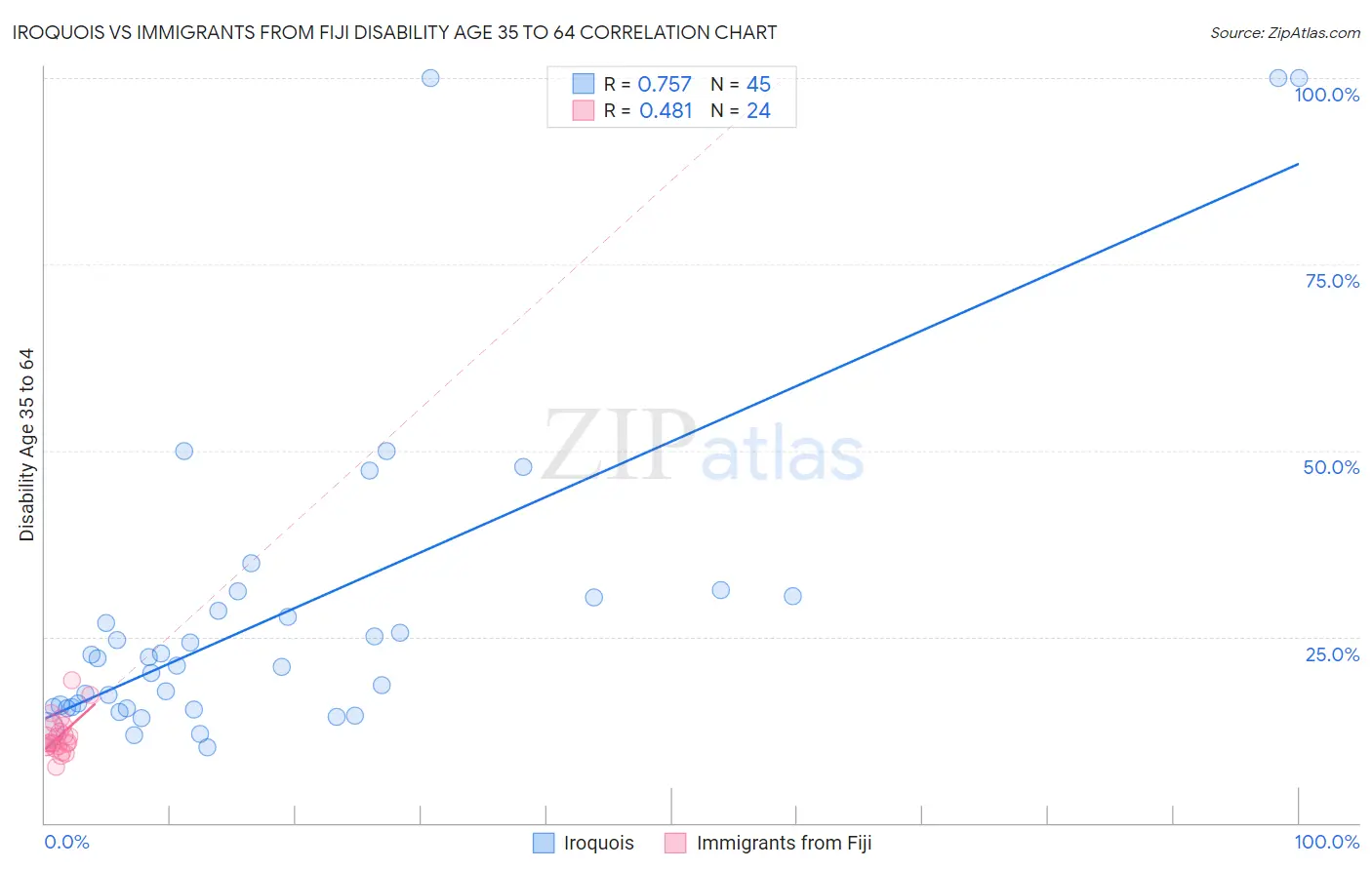 Iroquois vs Immigrants from Fiji Disability Age 35 to 64