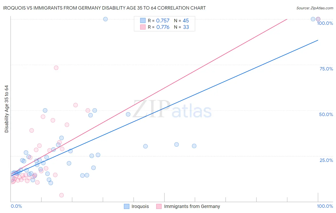 Iroquois vs Immigrants from Germany Disability Age 35 to 64