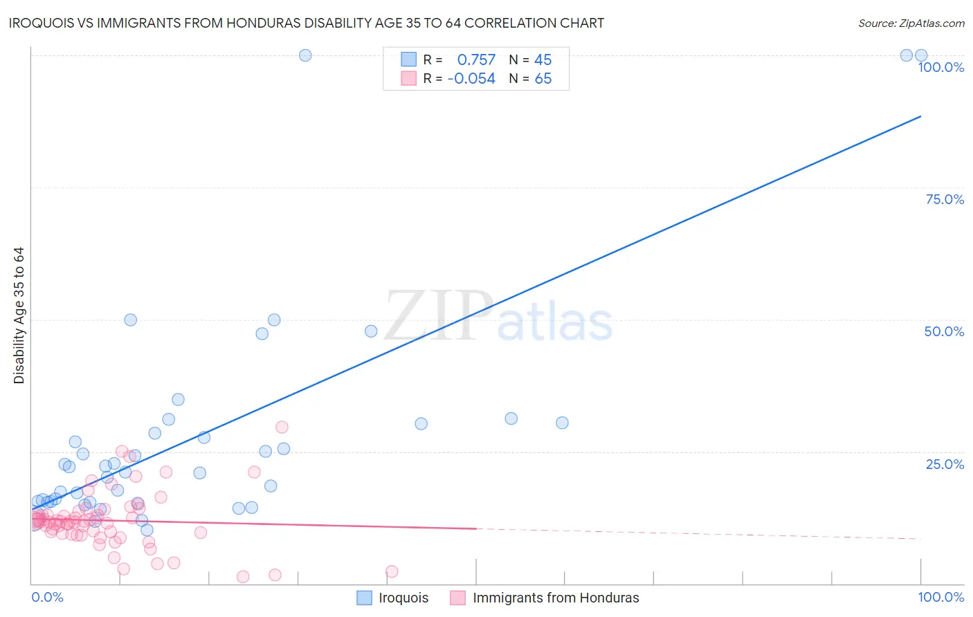 Iroquois vs Immigrants from Honduras Disability Age 35 to 64