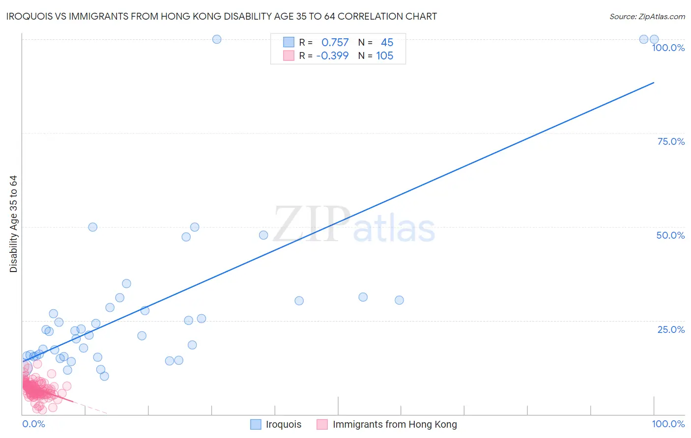 Iroquois vs Immigrants from Hong Kong Disability Age 35 to 64