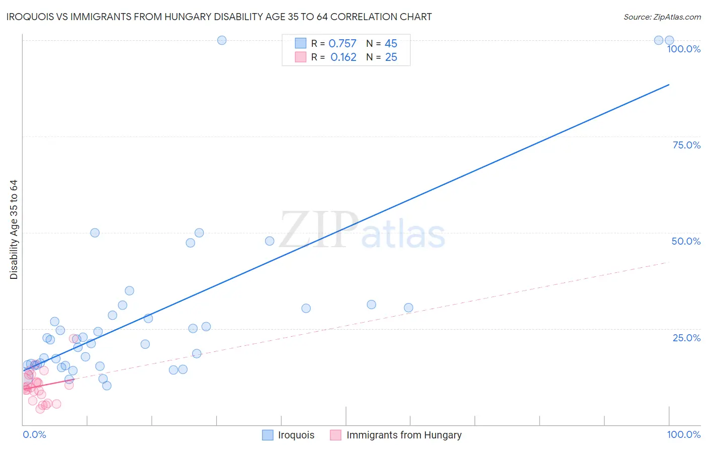 Iroquois vs Immigrants from Hungary Disability Age 35 to 64