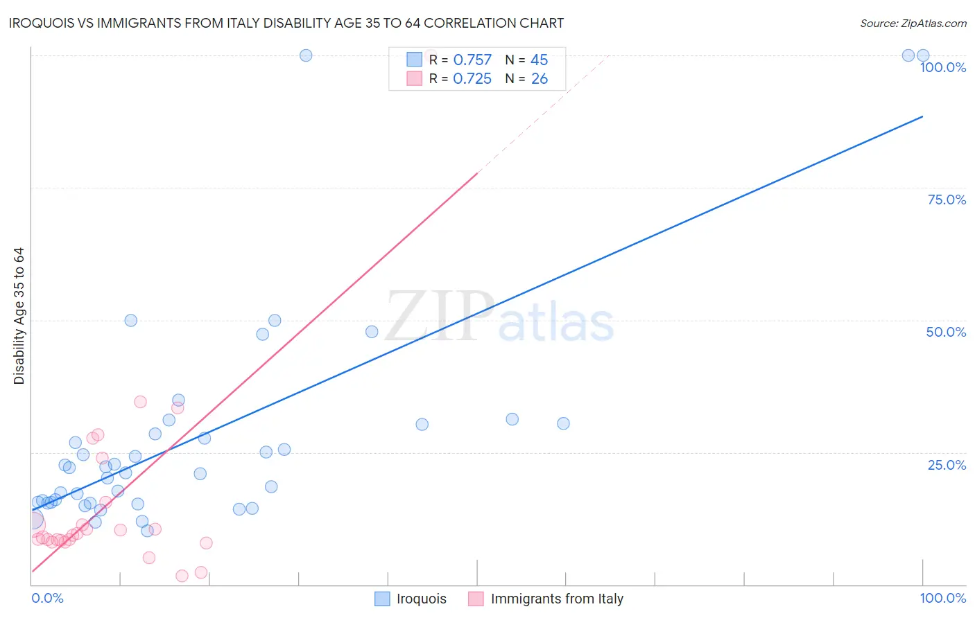 Iroquois vs Immigrants from Italy Disability Age 35 to 64