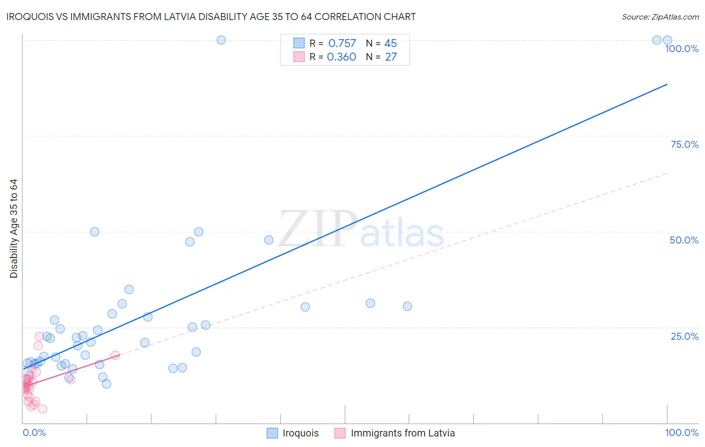 Iroquois vs Immigrants from Latvia Disability Age 35 to 64