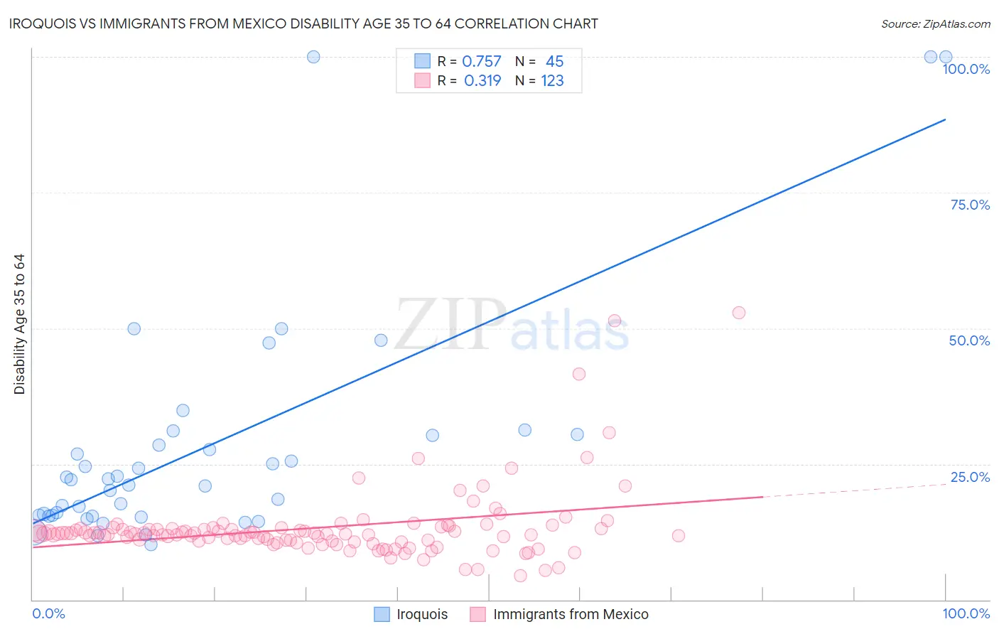 Iroquois vs Immigrants from Mexico Disability Age 35 to 64