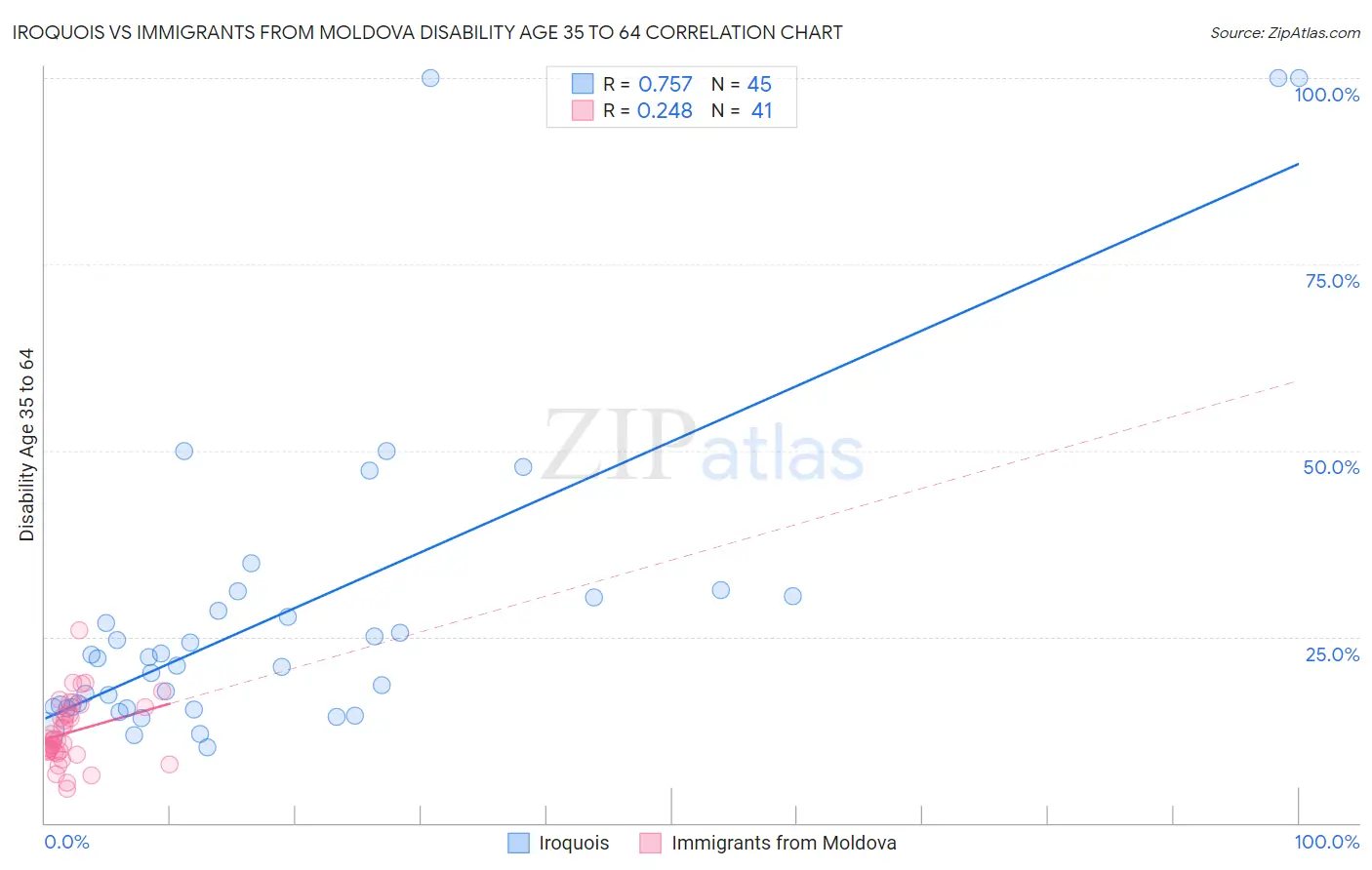 Iroquois vs Immigrants from Moldova Disability Age 35 to 64