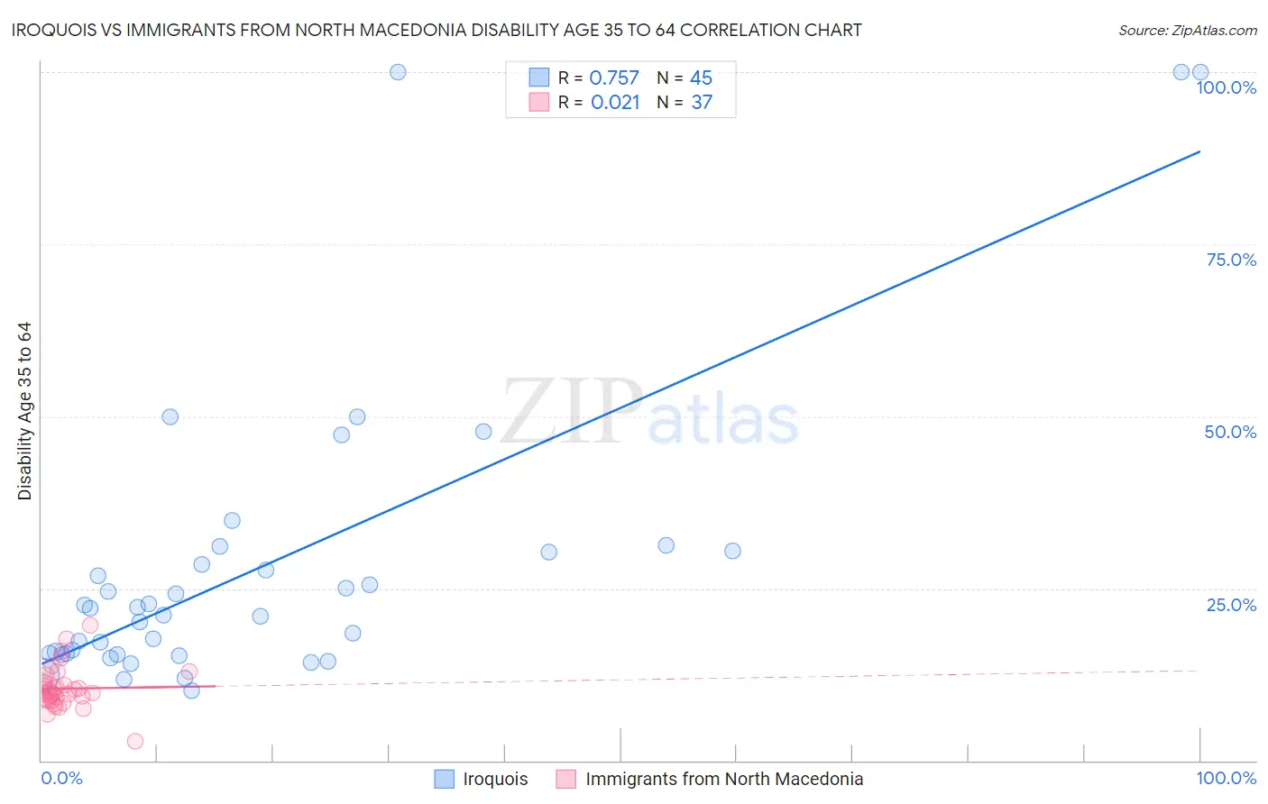 Iroquois vs Immigrants from North Macedonia Disability Age 35 to 64