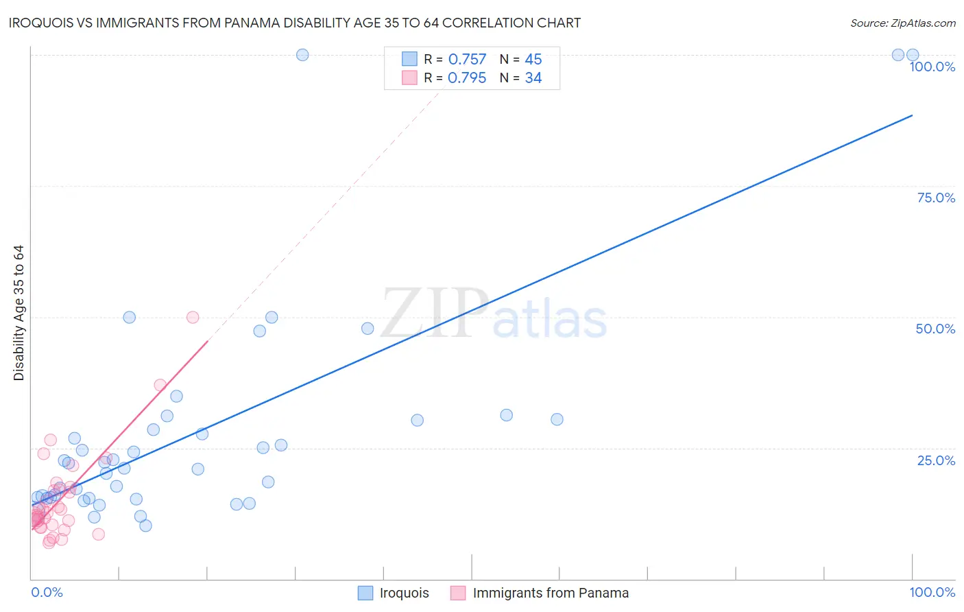 Iroquois vs Immigrants from Panama Disability Age 35 to 64