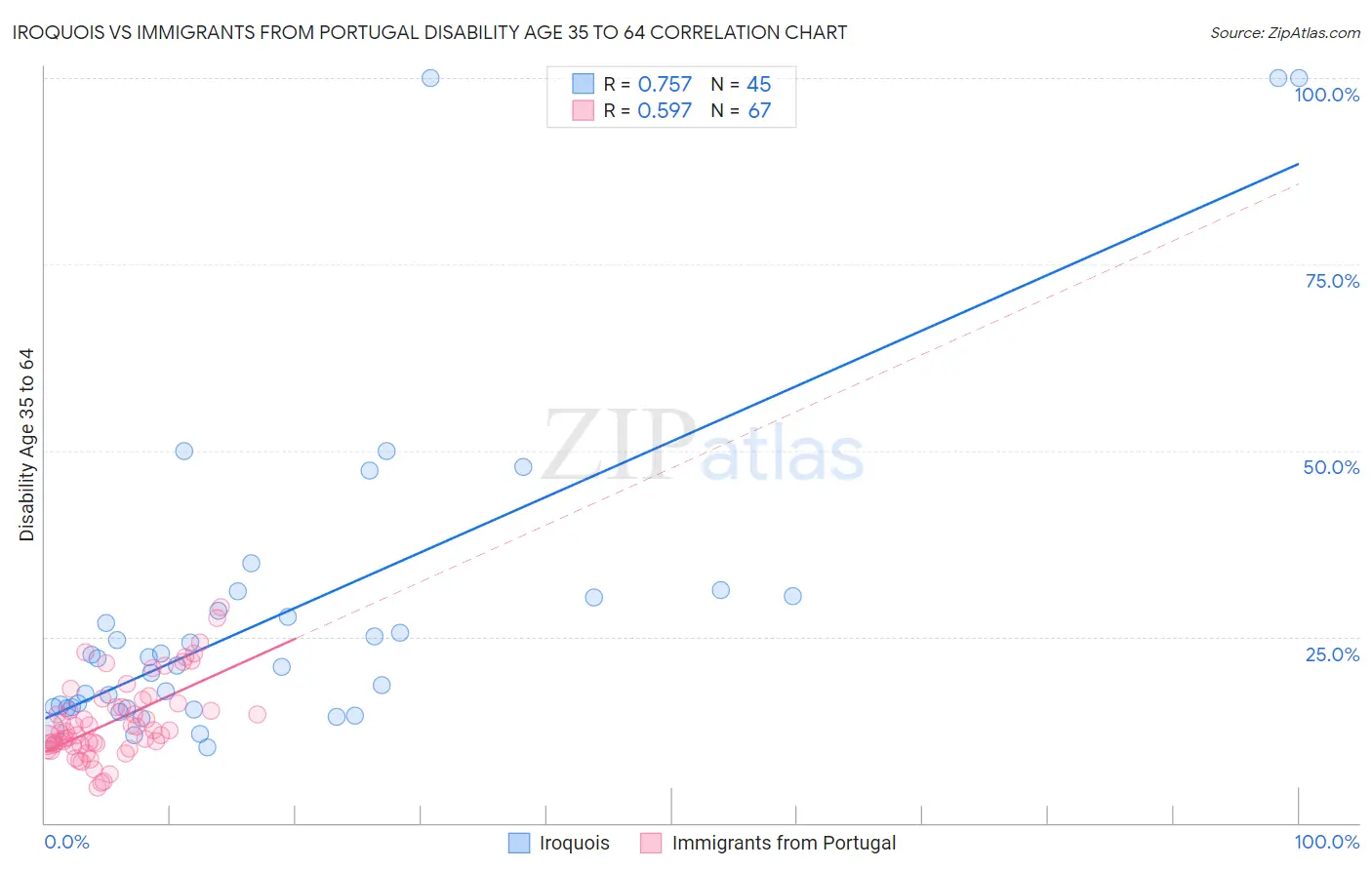 Iroquois vs Immigrants from Portugal Disability Age 35 to 64
