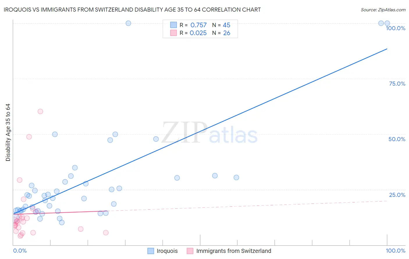 Iroquois vs Immigrants from Switzerland Disability Age 35 to 64