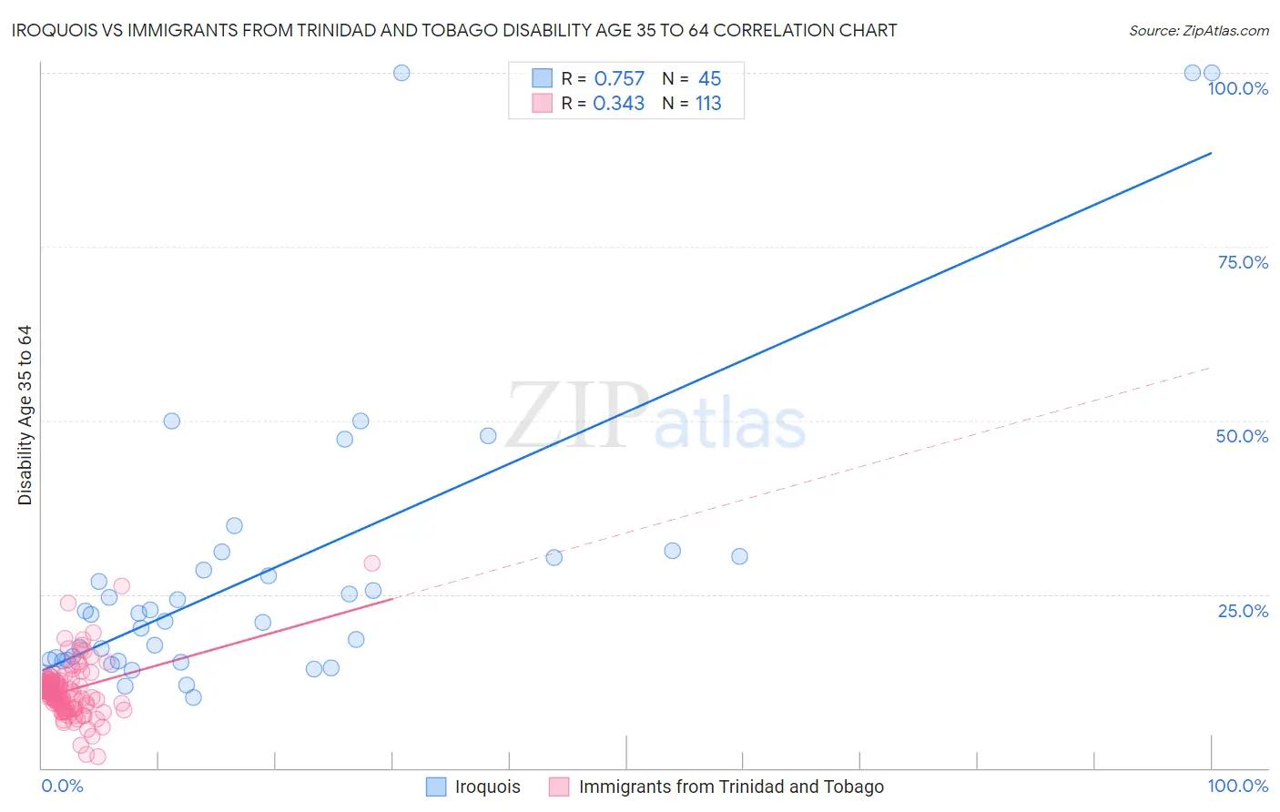 Iroquois vs Immigrants from Trinidad and Tobago Disability Age 35 to 64