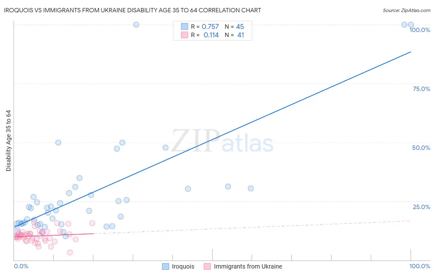 Iroquois vs Immigrants from Ukraine Disability Age 35 to 64