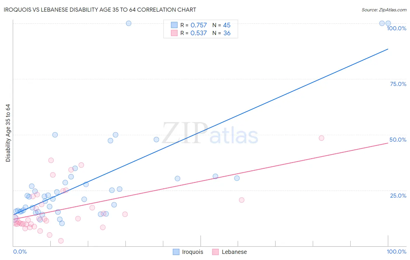 Iroquois vs Lebanese Disability Age 35 to 64