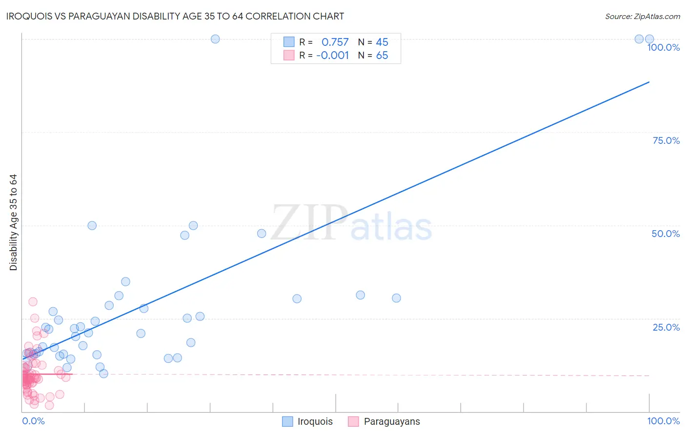 Iroquois vs Paraguayan Disability Age 35 to 64