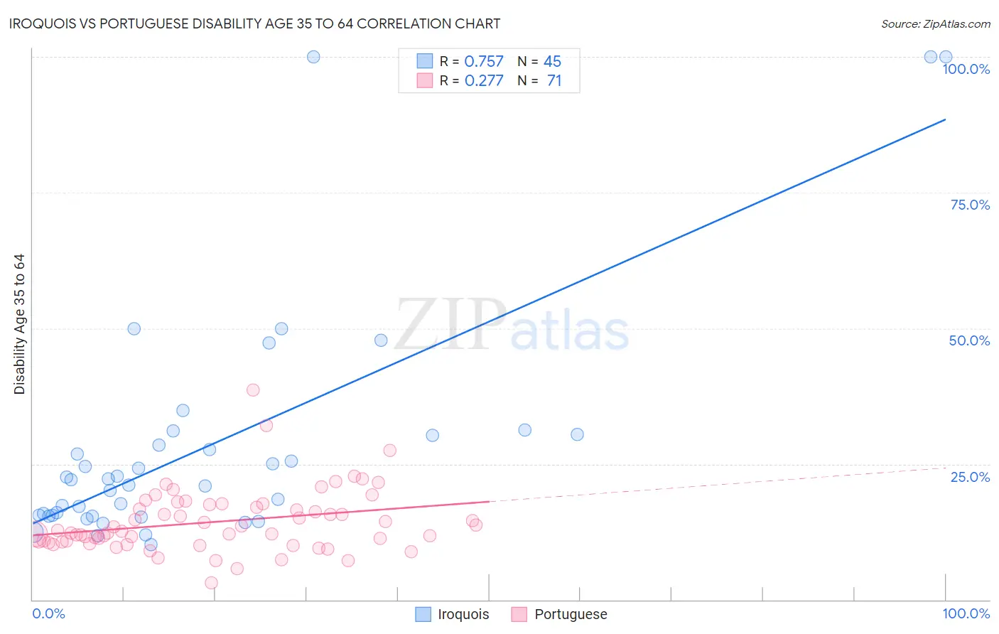 Iroquois vs Portuguese Disability Age 35 to 64