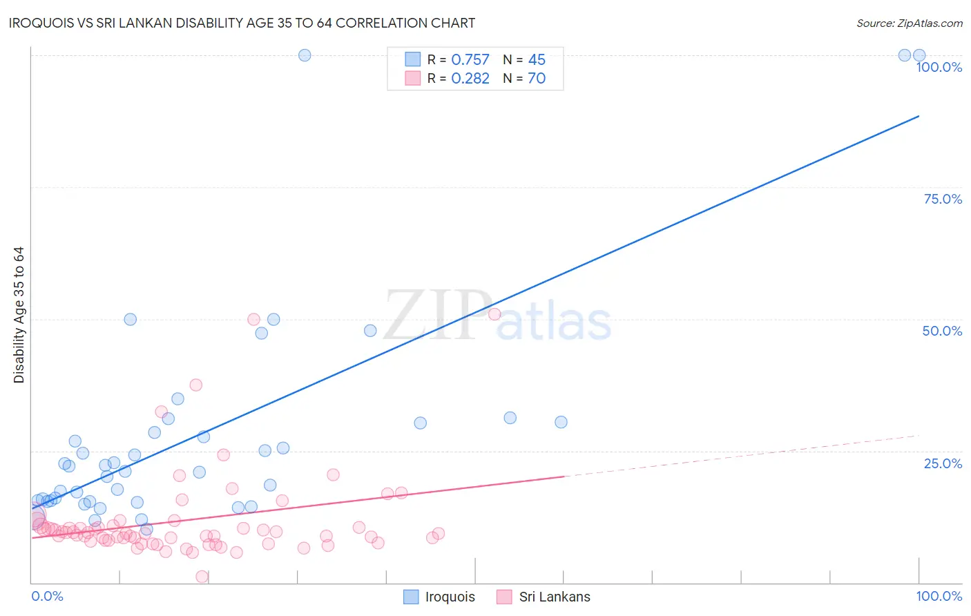 Iroquois vs Sri Lankan Disability Age 35 to 64