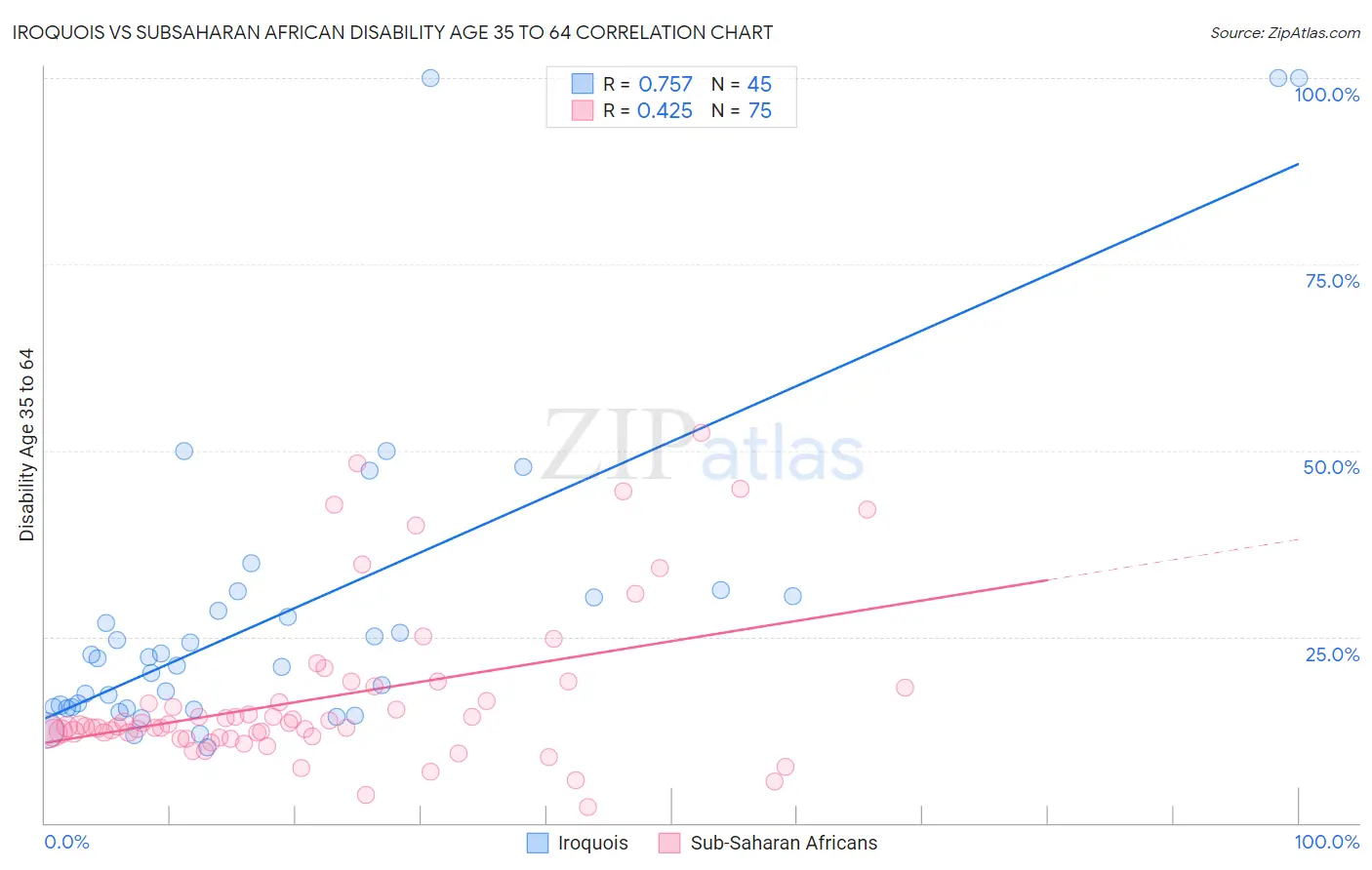 Iroquois vs Subsaharan African Disability Age 35 to 64