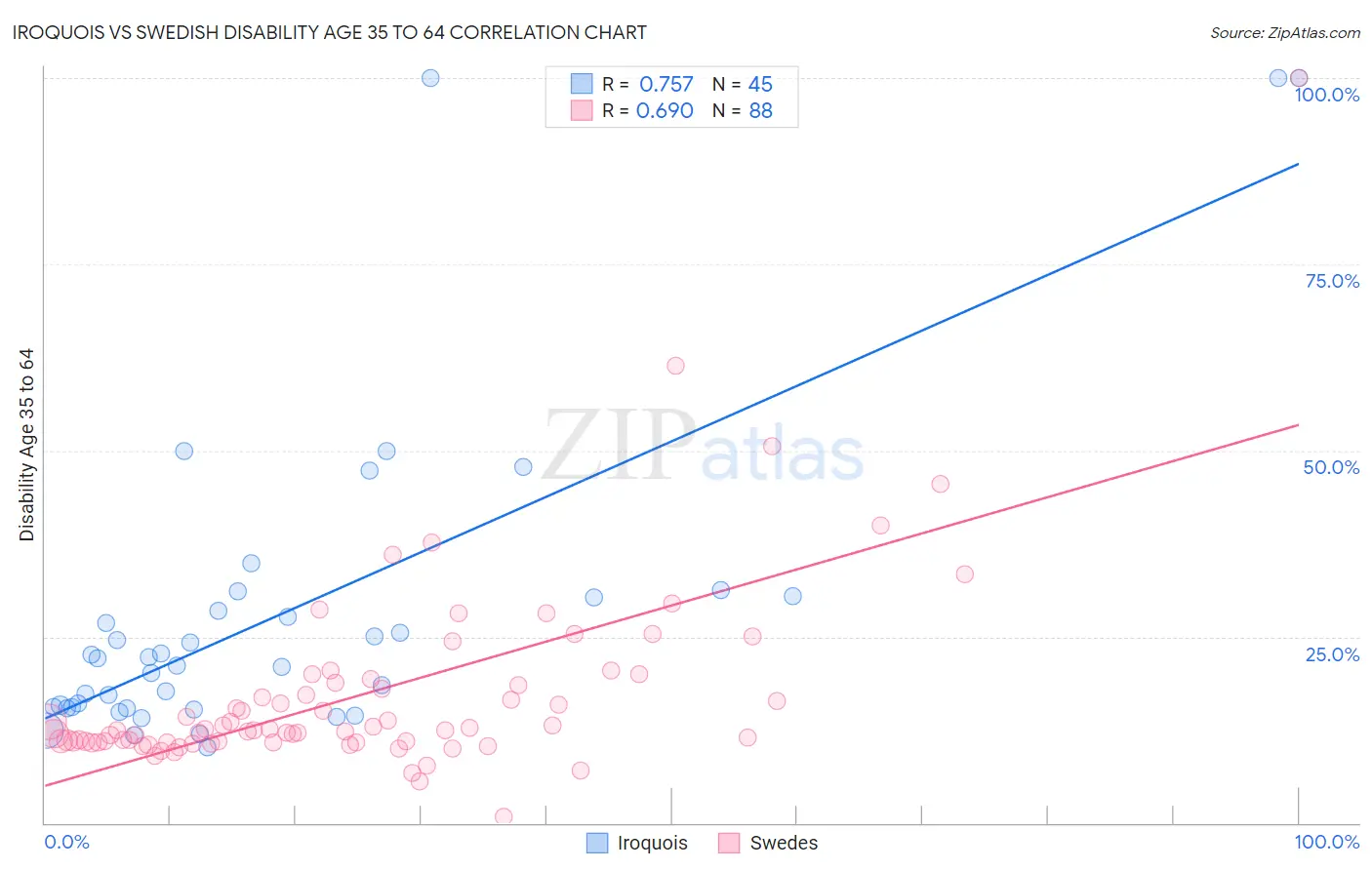 Iroquois vs Swedish Disability Age 35 to 64