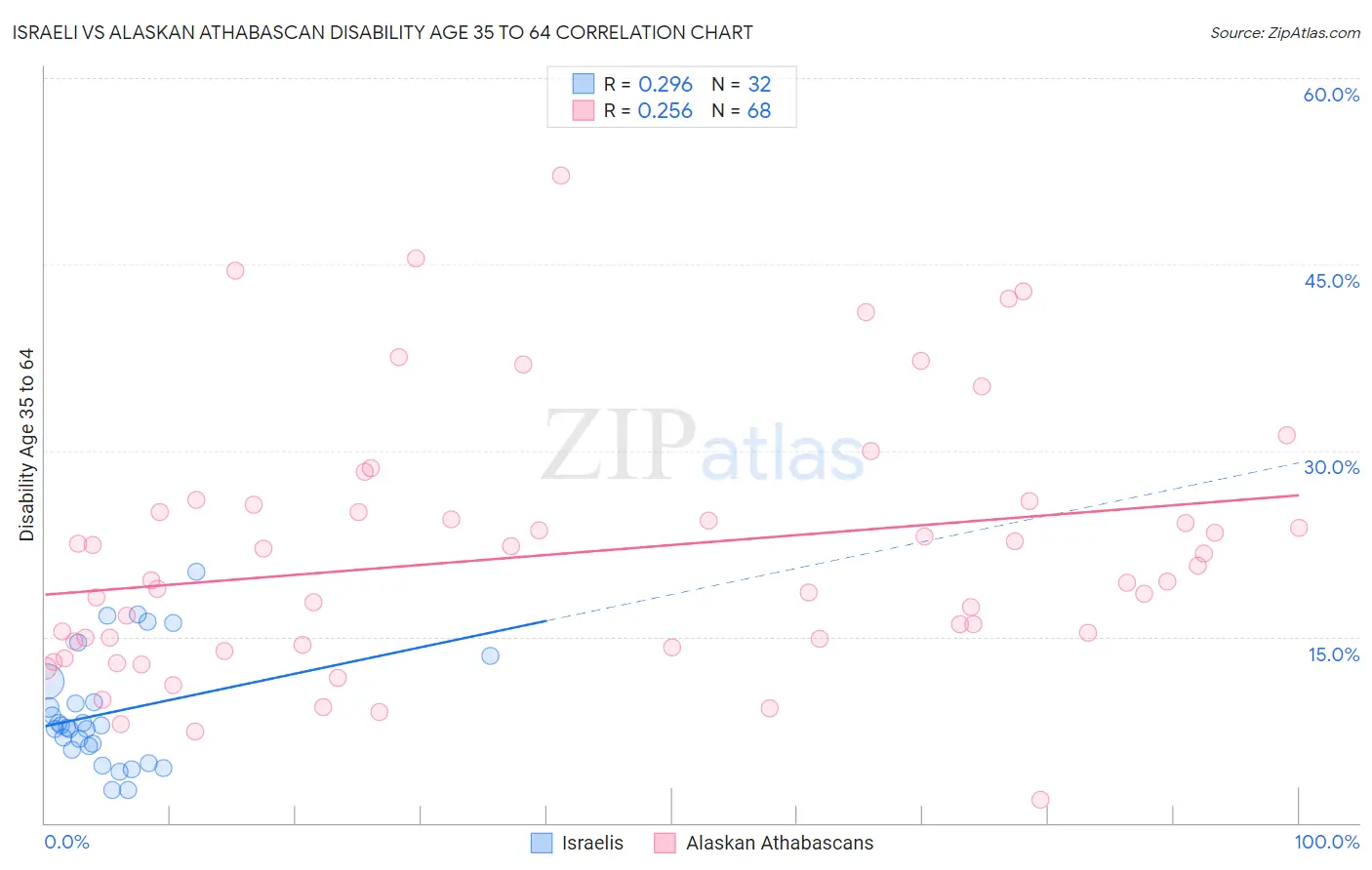Israeli vs Alaskan Athabascan Disability Age 35 to 64
