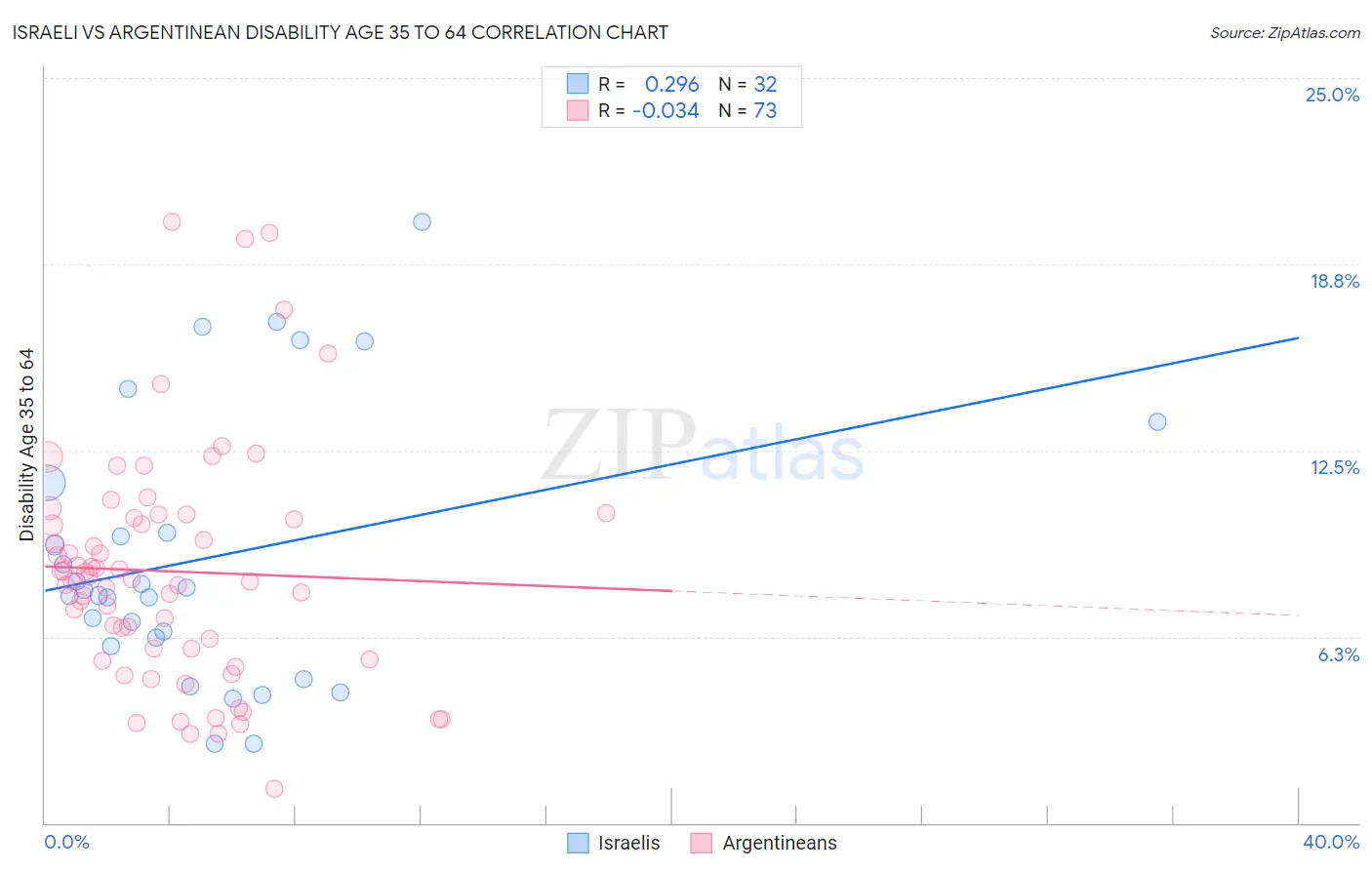 Israeli vs Argentinean Disability Age 35 to 64