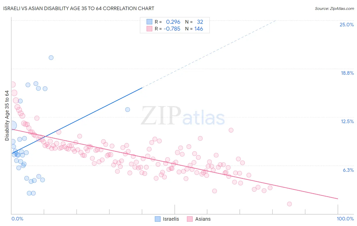 Israeli vs Asian Disability Age 35 to 64