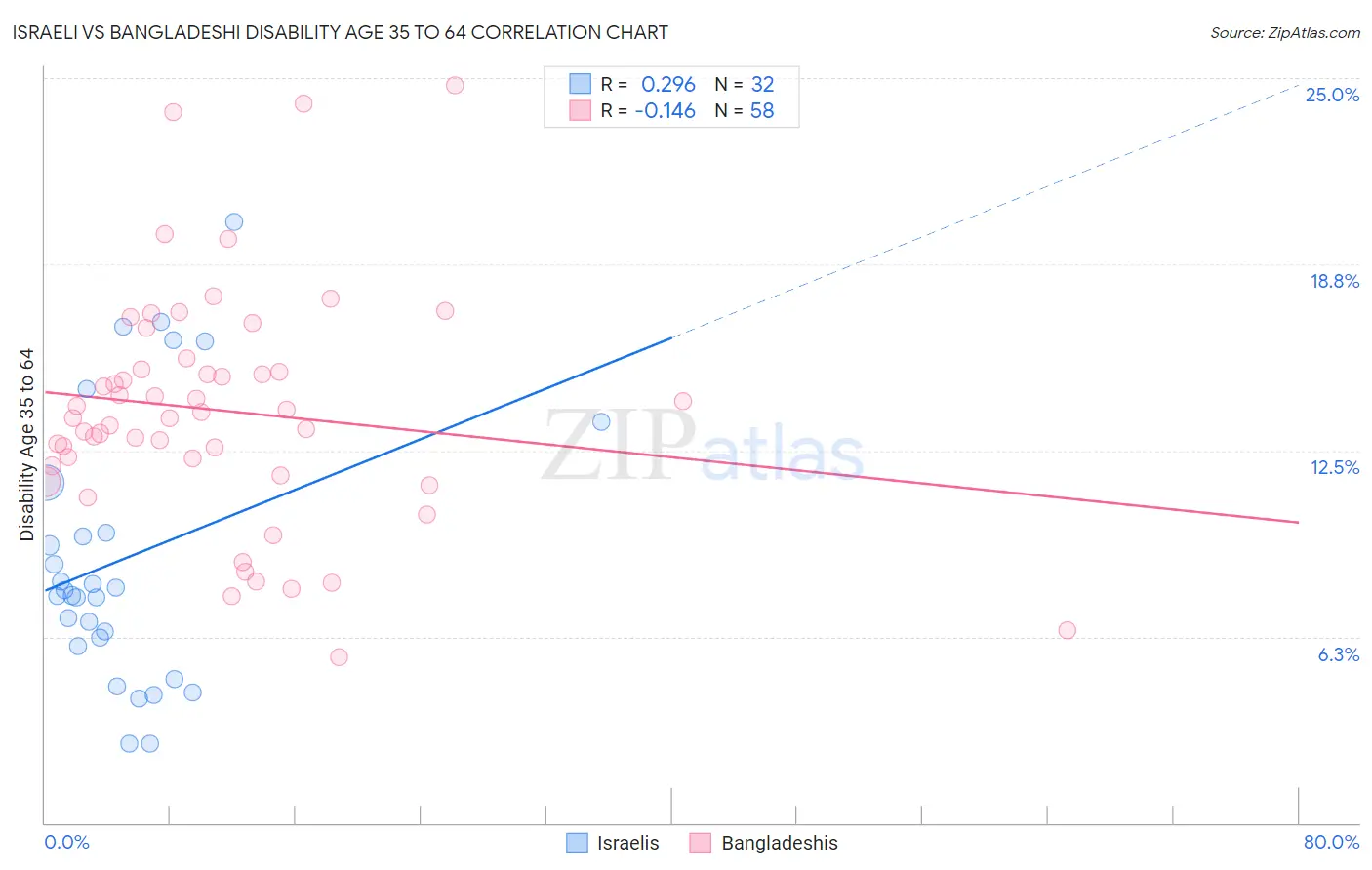 Israeli vs Bangladeshi Disability Age 35 to 64