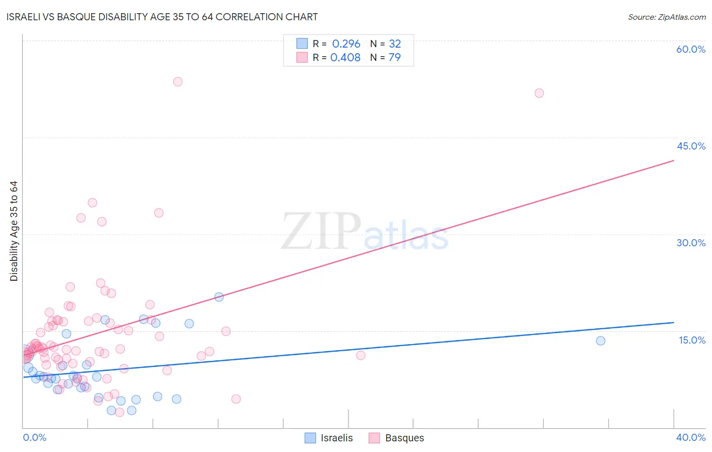 Israeli vs Basque Disability Age 35 to 64