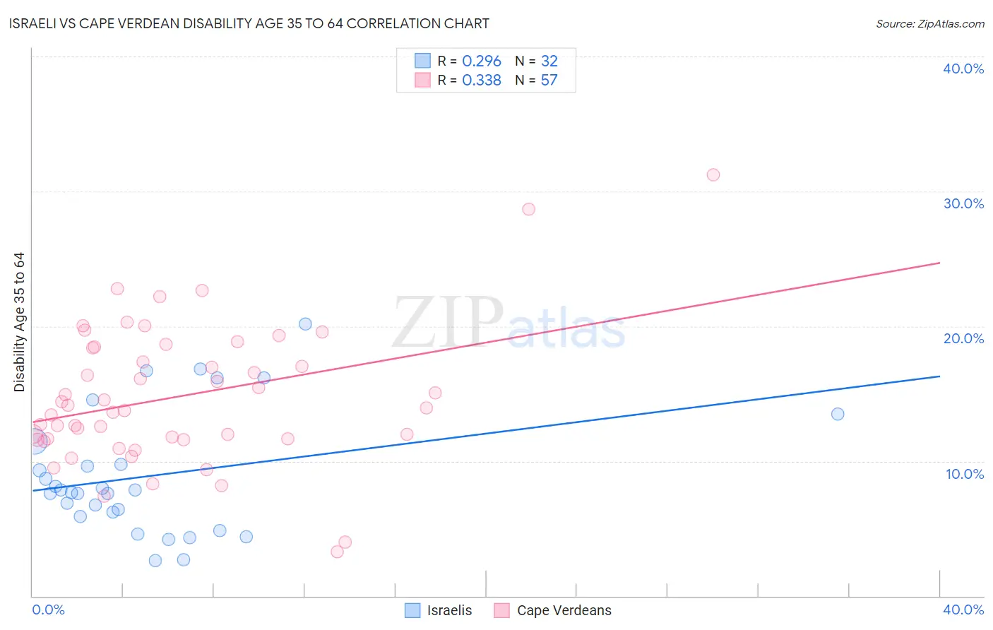 Israeli vs Cape Verdean Disability Age 35 to 64