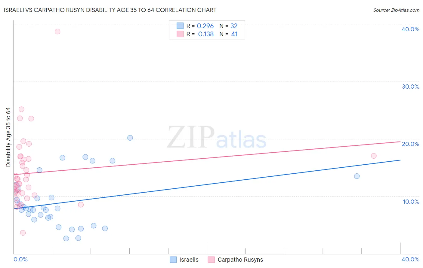 Israeli vs Carpatho Rusyn Disability Age 35 to 64