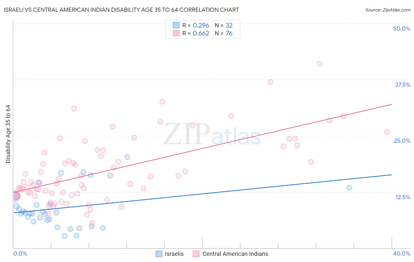 Israeli vs Central American Indian Disability Age 35 to 64