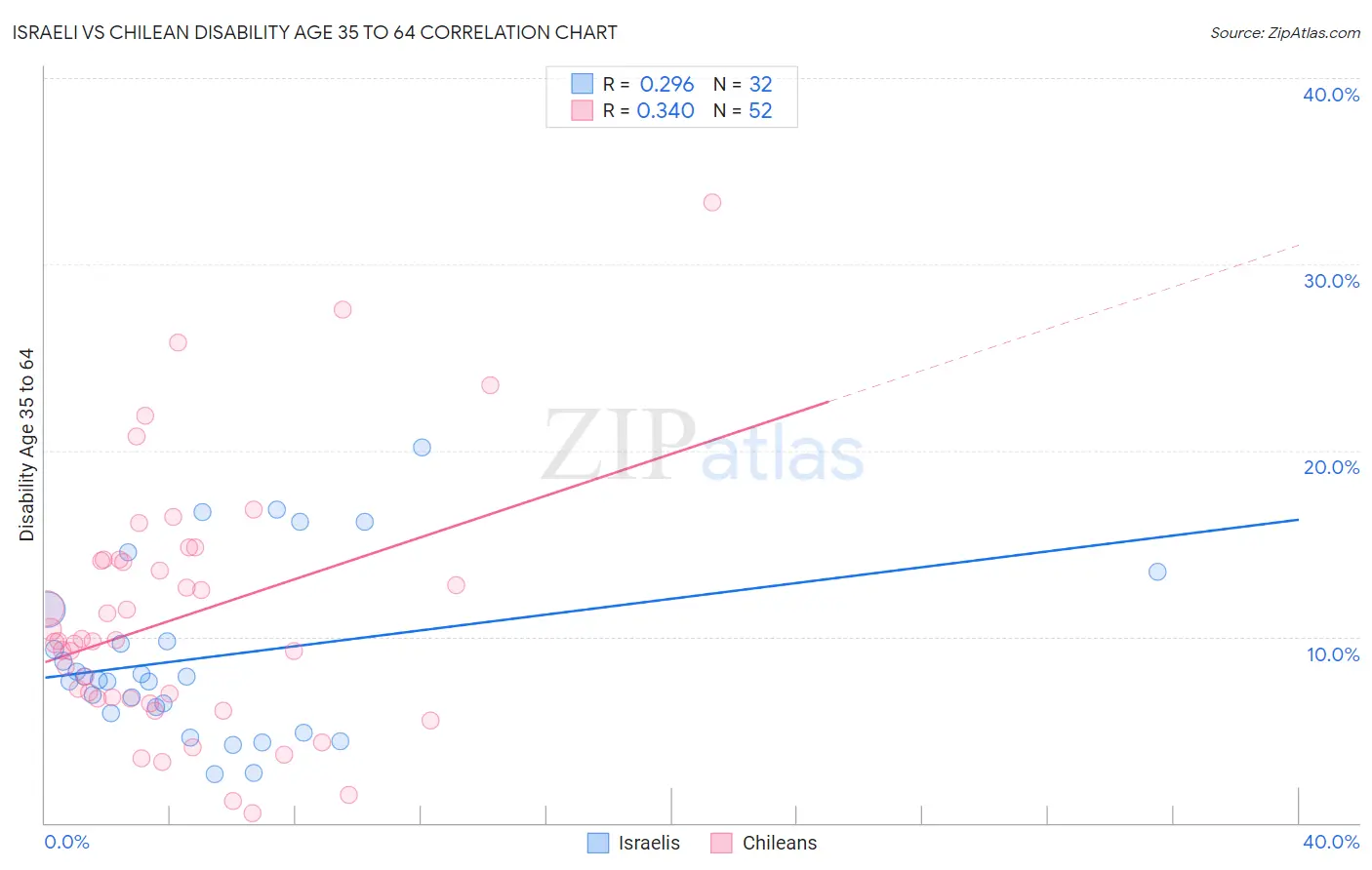 Israeli vs Chilean Disability Age 35 to 64