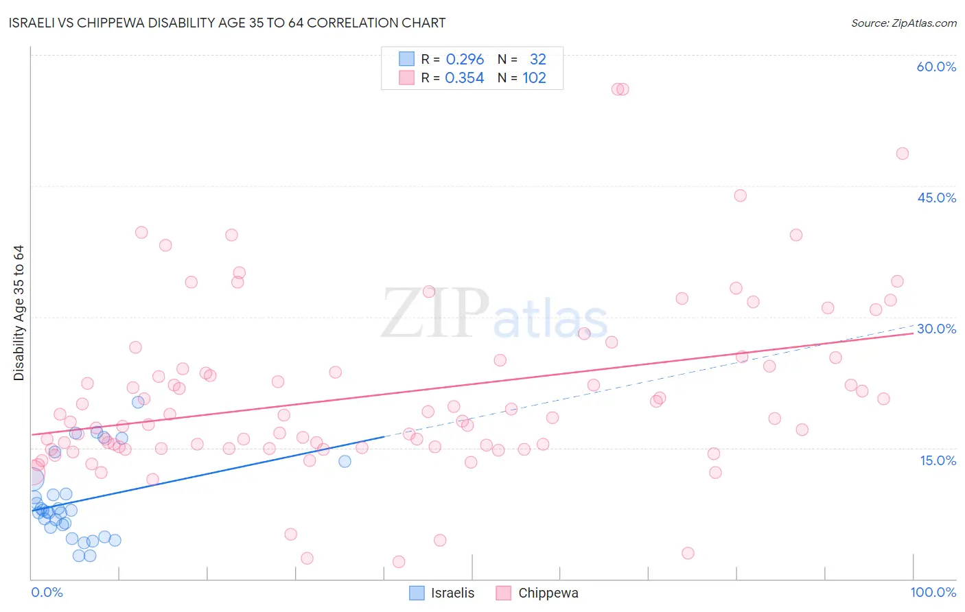 Israeli vs Chippewa Disability Age 35 to 64