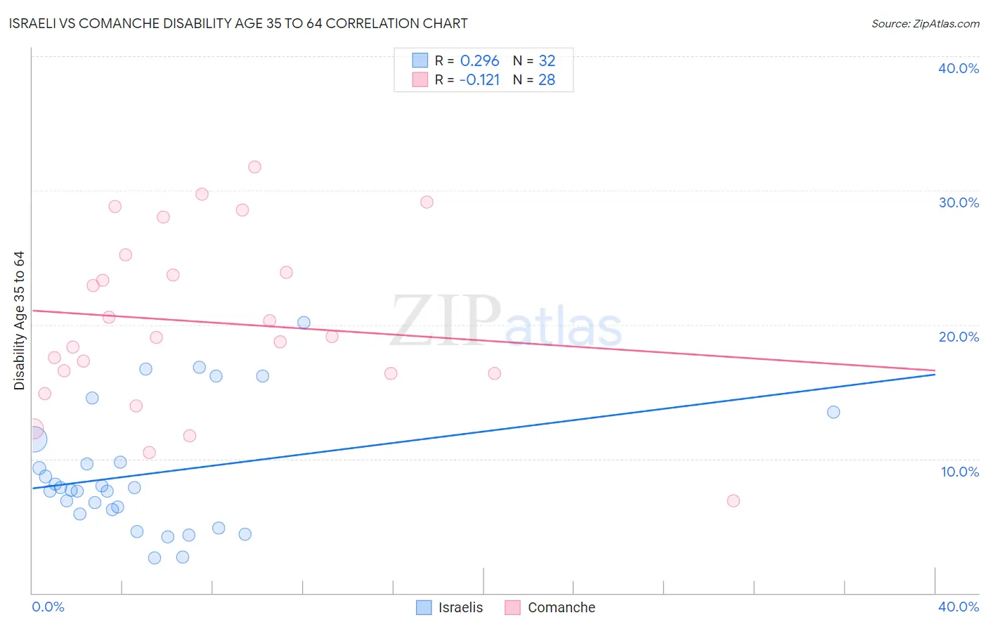 Israeli vs Comanche Disability Age 35 to 64