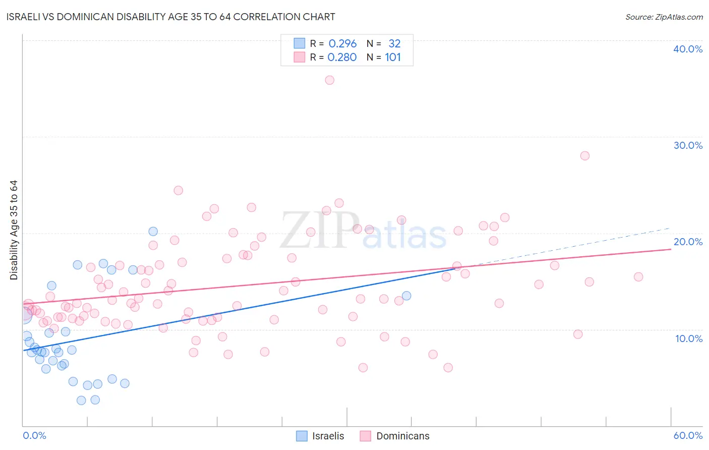 Israeli vs Dominican Disability Age 35 to 64