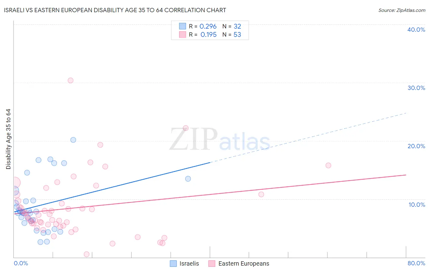 Israeli vs Eastern European Disability Age 35 to 64