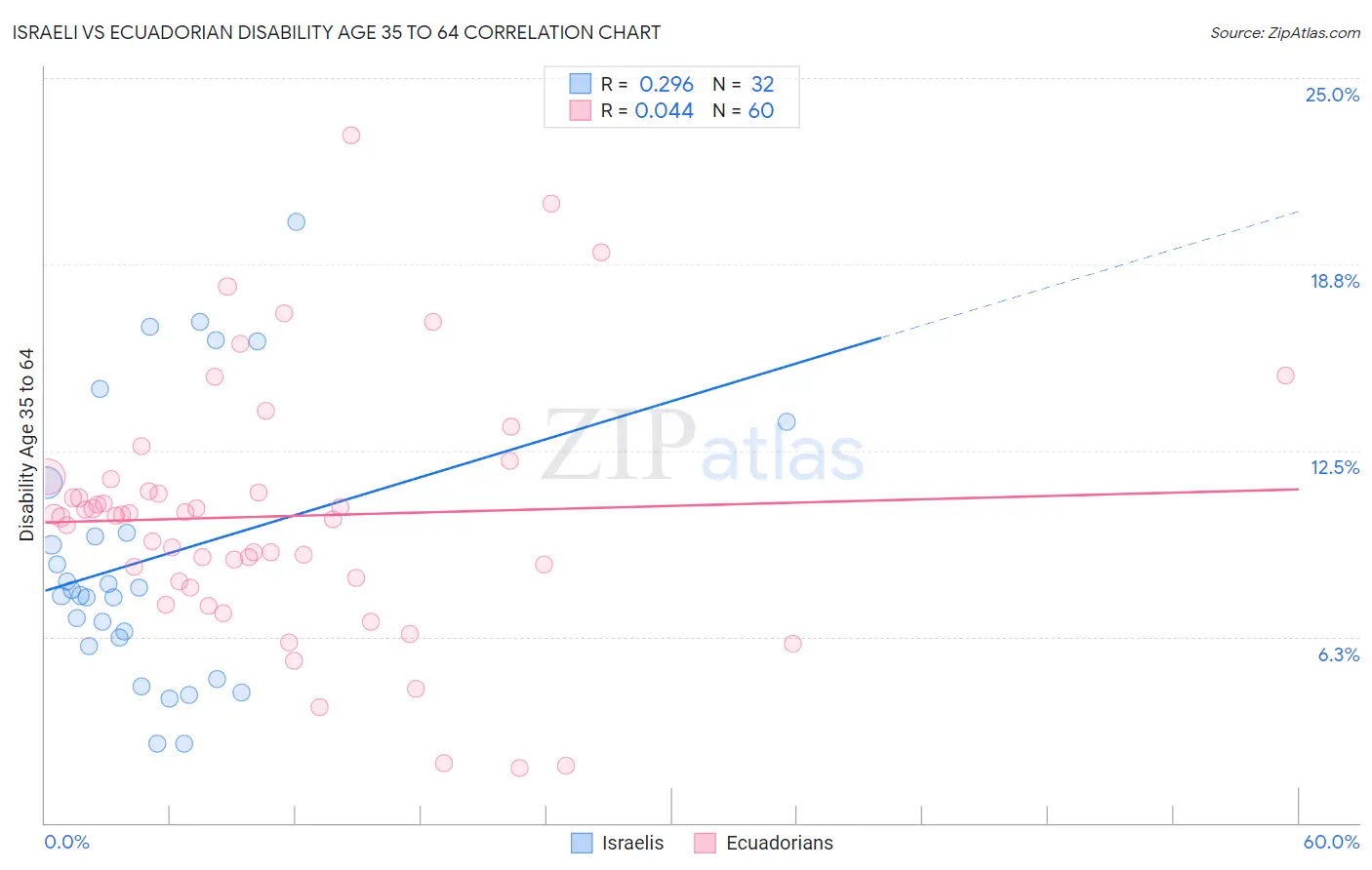Israeli vs Ecuadorian Disability Age 35 to 64