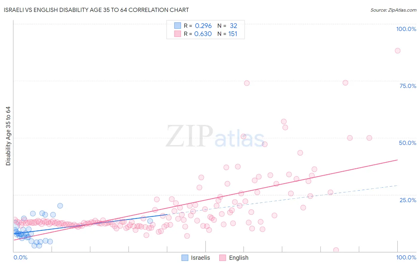 Israeli vs English Disability Age 35 to 64