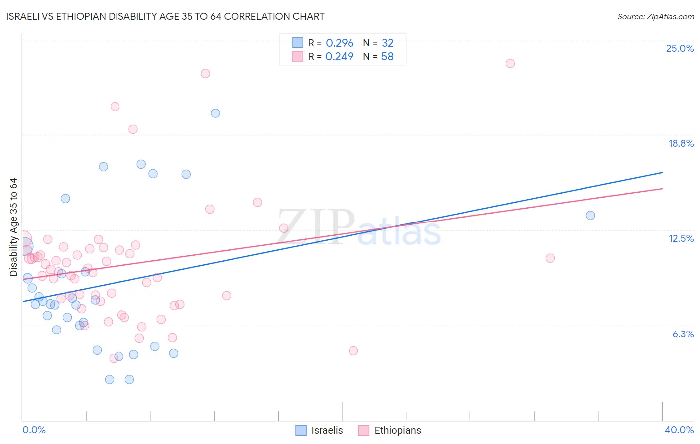 Israeli vs Ethiopian Disability Age 35 to 64