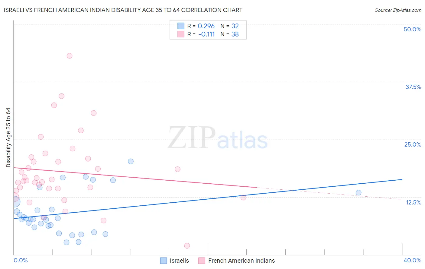 Israeli vs French American Indian Disability Age 35 to 64