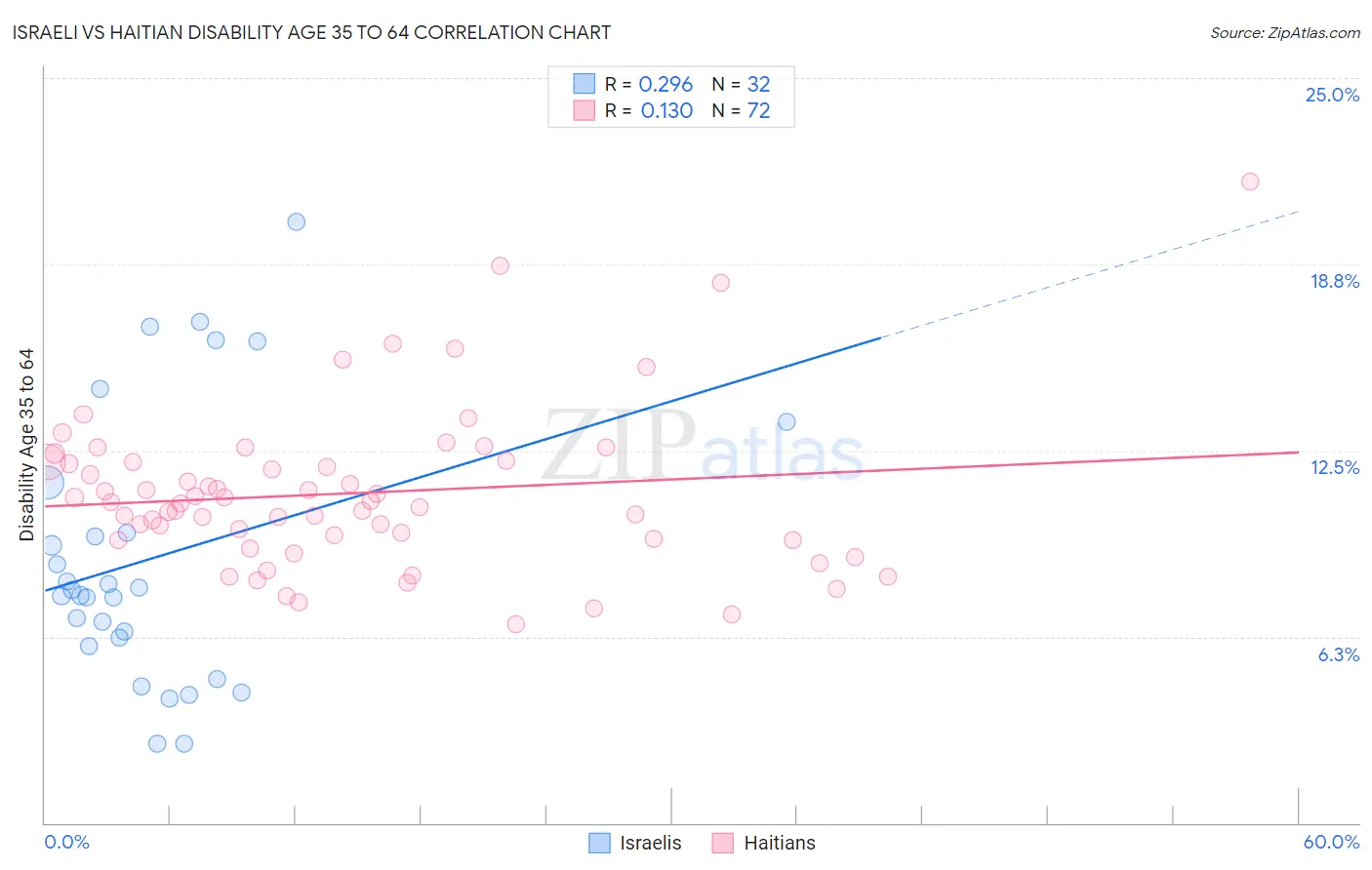 Israeli vs Haitian Disability Age 35 to 64