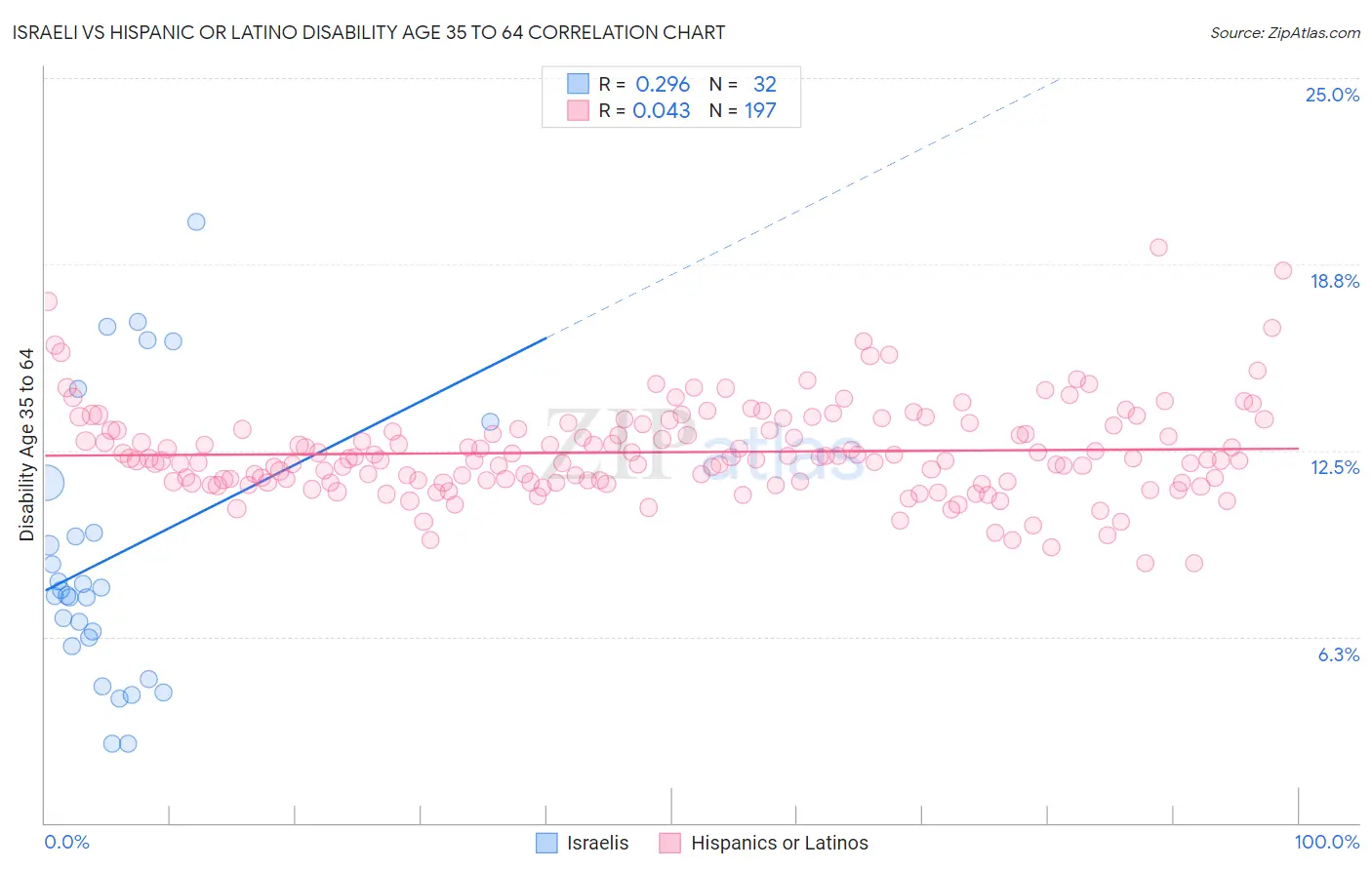 Israeli vs Hispanic or Latino Disability Age 35 to 64