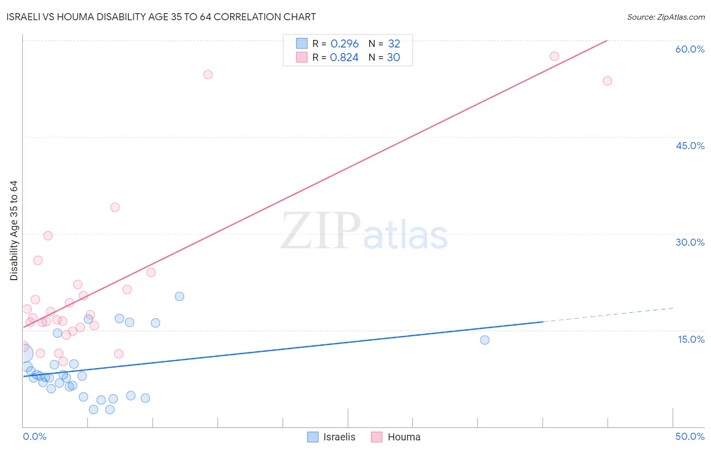 Israeli vs Houma Disability Age 35 to 64