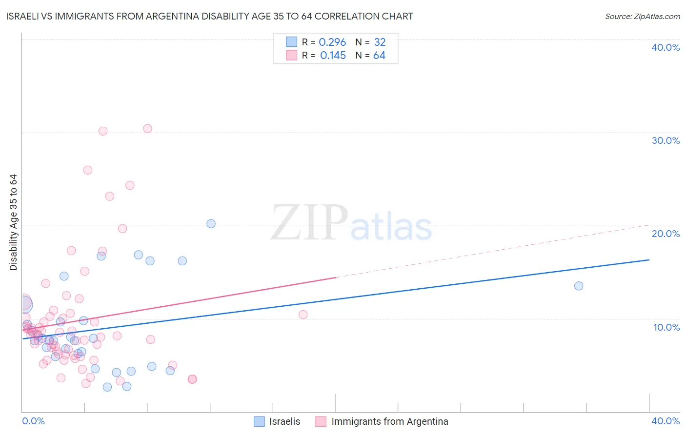 Israeli vs Immigrants from Argentina Disability Age 35 to 64